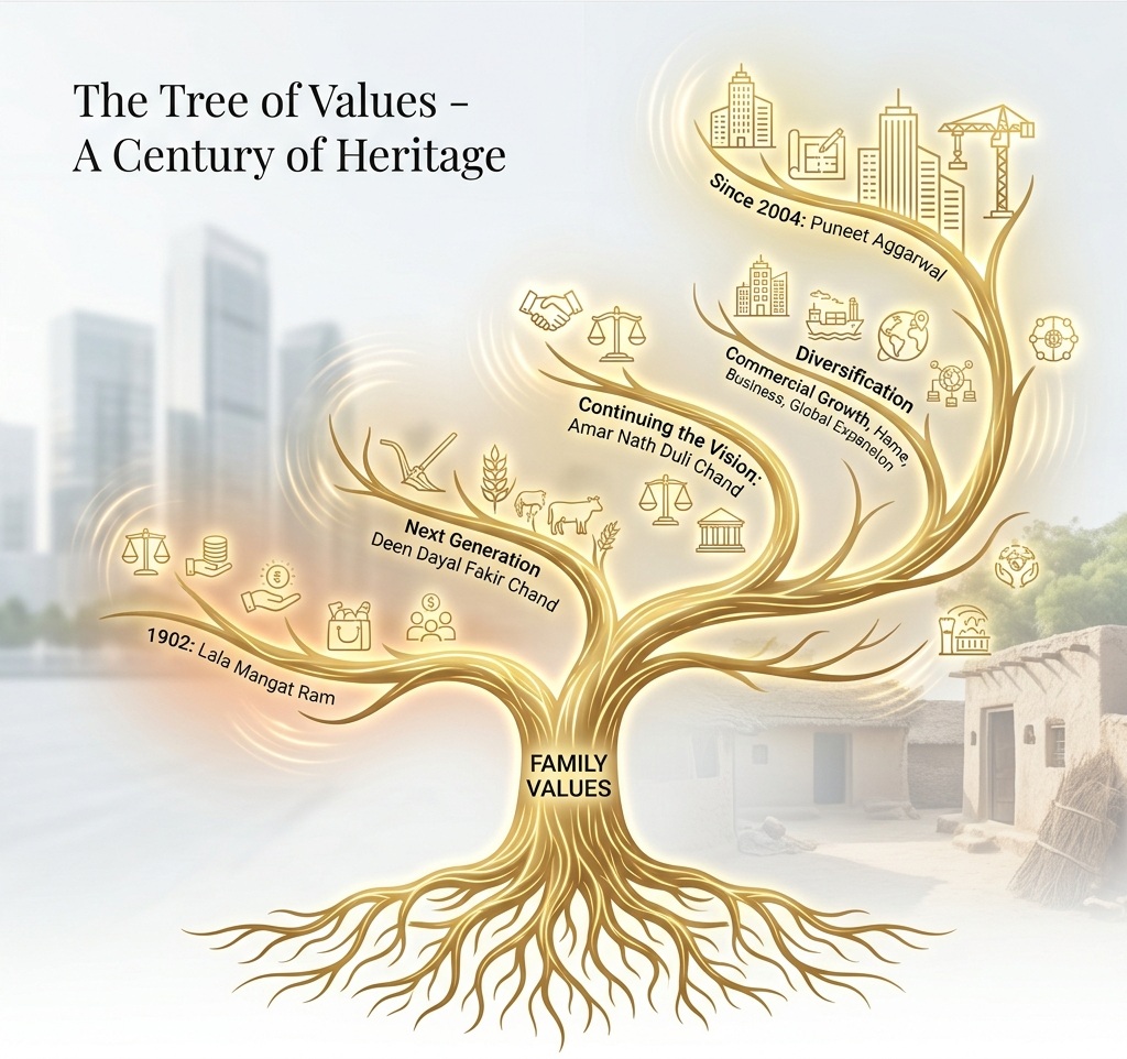 Tree of Values Model